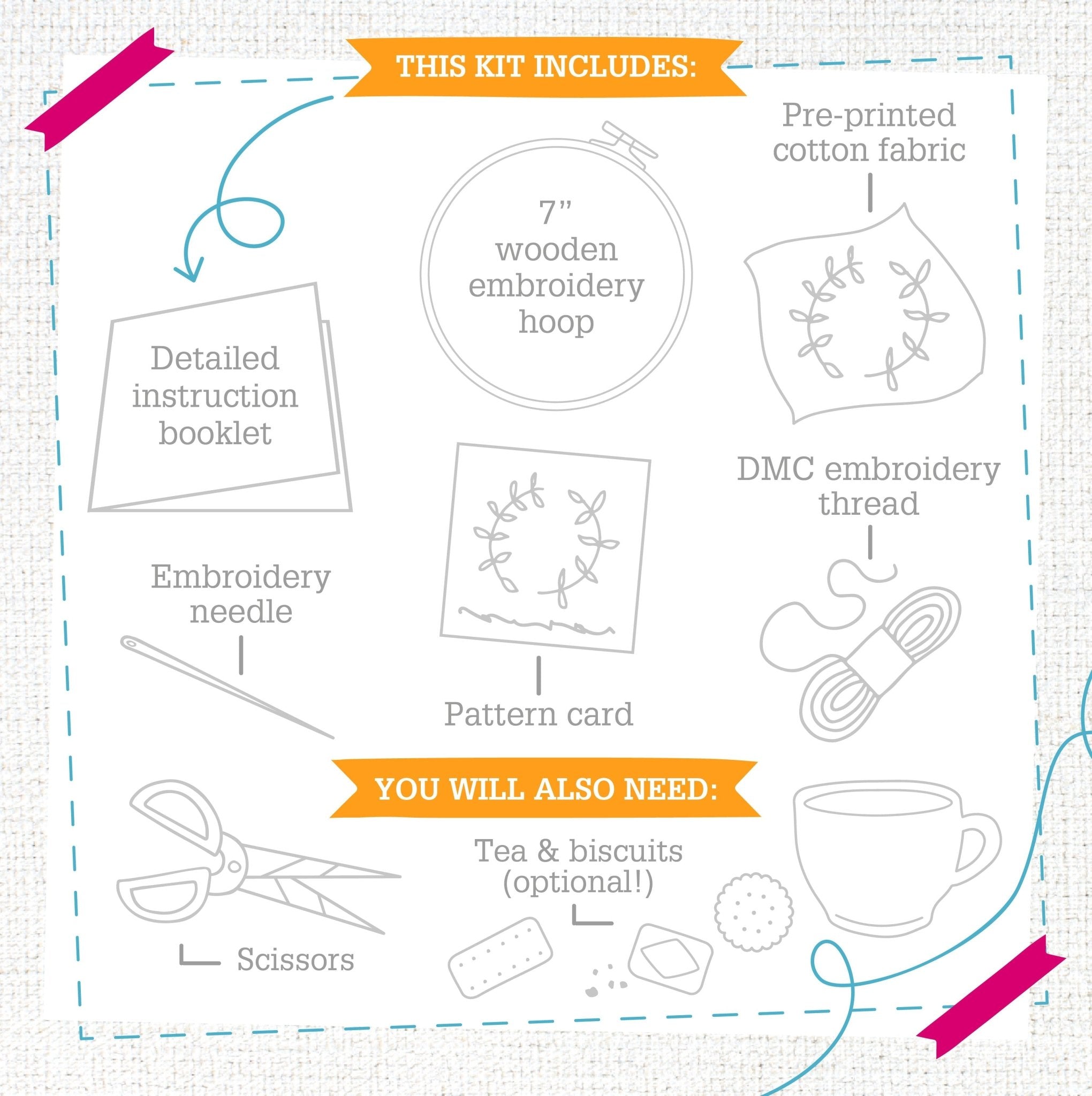 Embroidery kit contents with text and illustrations on a textured background