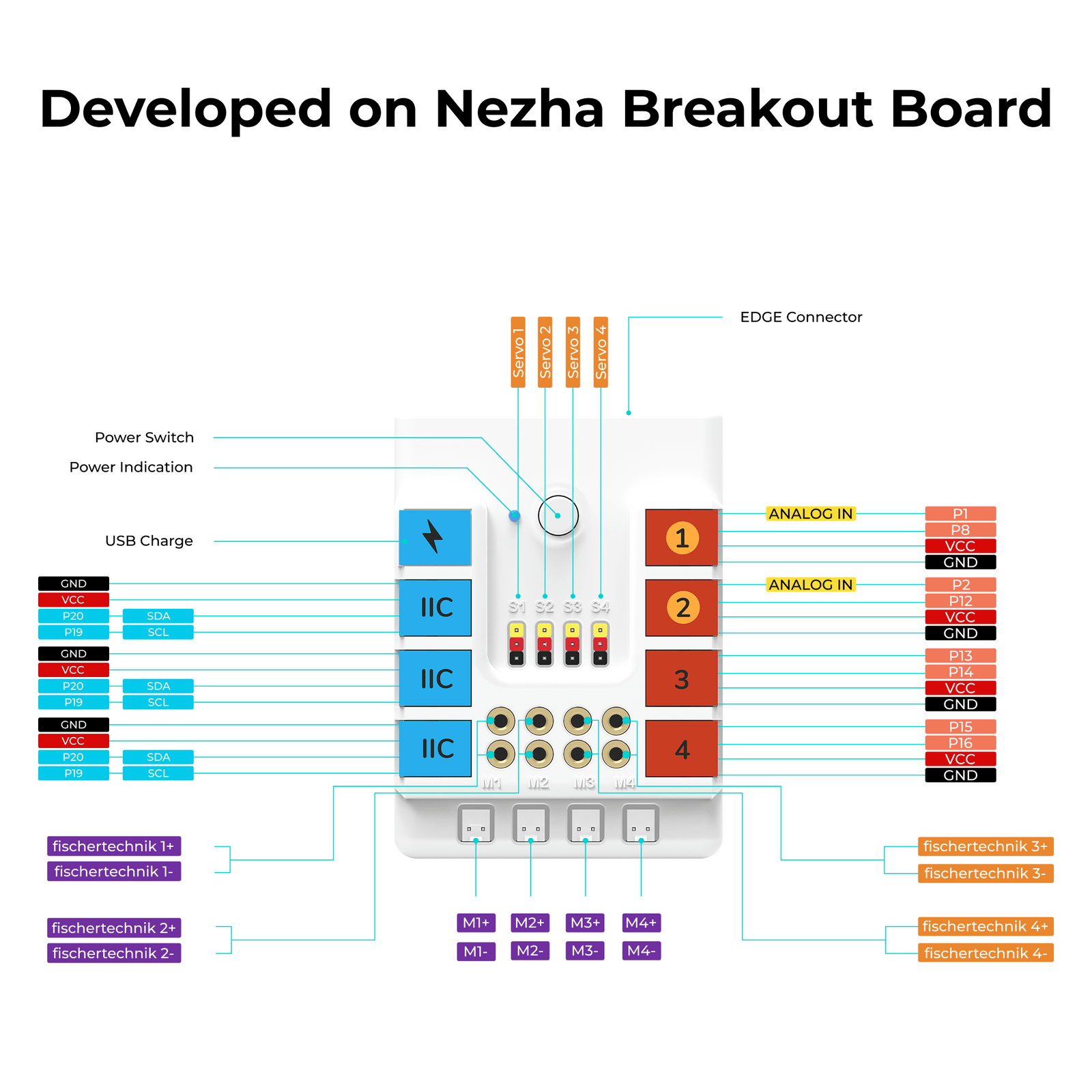 Diagram of a Nezha Breakout Board with various connectors and labels on a white background.