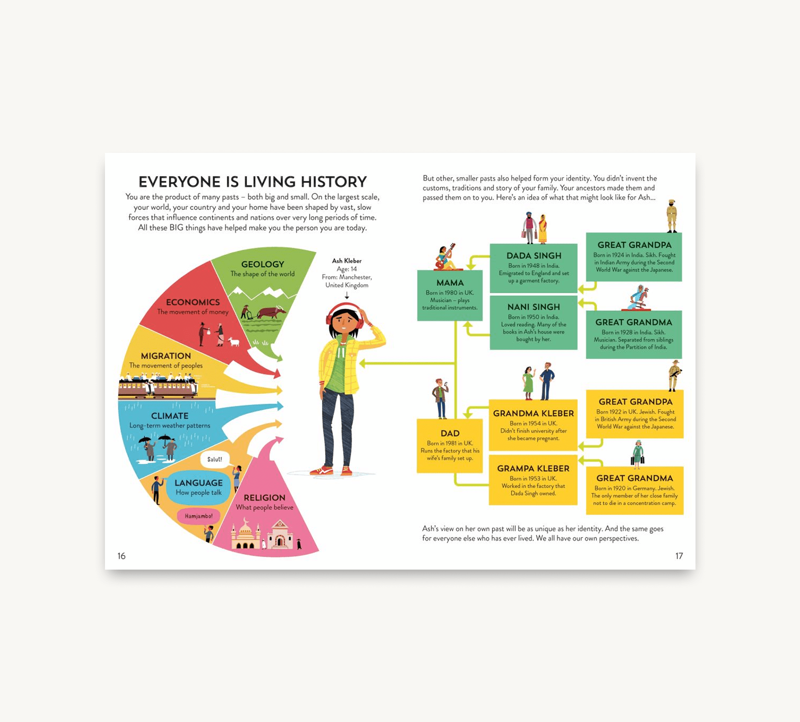 Family genealogy chart with colorful icons and text on a white background